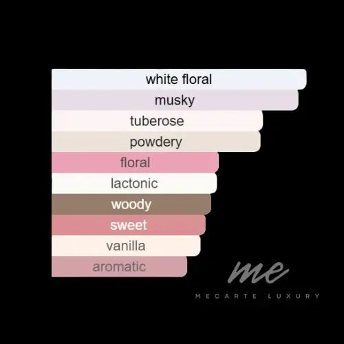 Fragrance notes chart featuring woody, floral, sweet, and aromatic scents from Mecarte Luxury for best perfume for men India